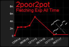 Total Graph of 2poor2pot