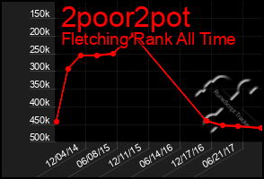 Total Graph of 2poor2pot