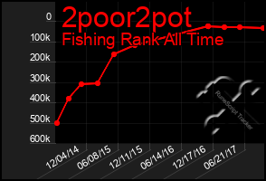 Total Graph of 2poor2pot