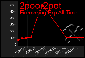 Total Graph of 2poor2pot