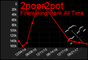 Total Graph of 2poor2pot