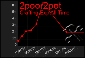 Total Graph of 2poor2pot