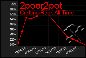 Total Graph of 2poor2pot