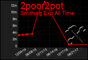 Total Graph of 2poor2pot