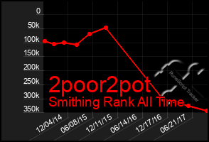 Total Graph of 2poor2pot