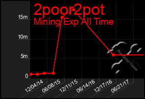 Total Graph of 2poor2pot