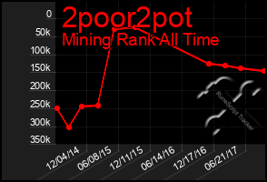 Total Graph of 2poor2pot