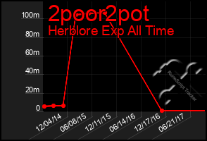 Total Graph of 2poor2pot