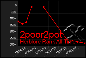 Total Graph of 2poor2pot