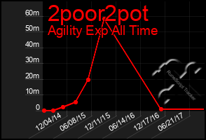 Total Graph of 2poor2pot