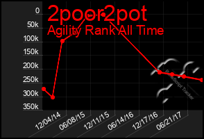 Total Graph of 2poor2pot