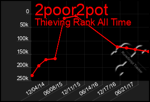 Total Graph of 2poor2pot