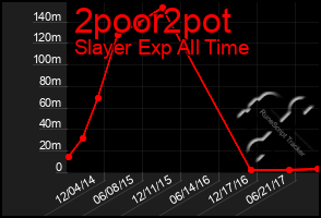 Total Graph of 2poor2pot