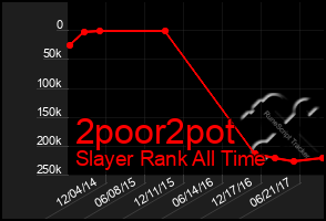 Total Graph of 2poor2pot