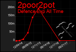 Total Graph of 2poor2pot