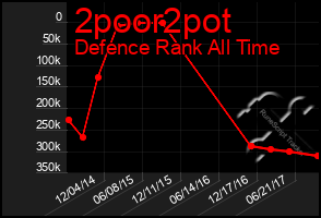 Total Graph of 2poor2pot