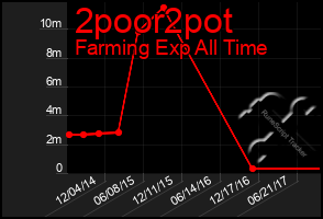 Total Graph of 2poor2pot