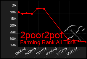 Total Graph of 2poor2pot