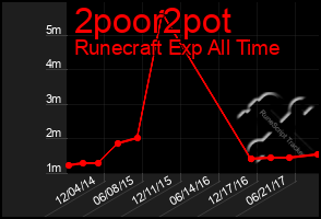 Total Graph of 2poor2pot