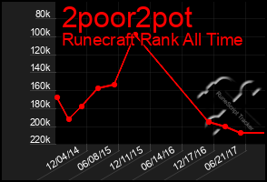 Total Graph of 2poor2pot