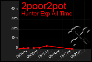 Total Graph of 2poor2pot