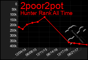 Total Graph of 2poor2pot