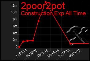 Total Graph of 2poor2pot