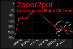 Total Graph of 2poor2pot