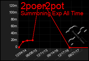 Total Graph of 2poor2pot