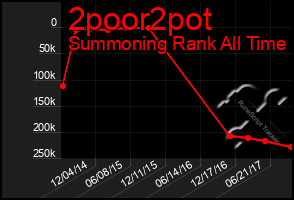 Total Graph of 2poor2pot