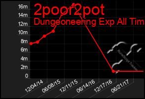 Total Graph of 2poor2pot