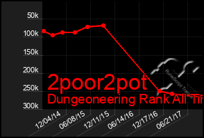 Total Graph of 2poor2pot