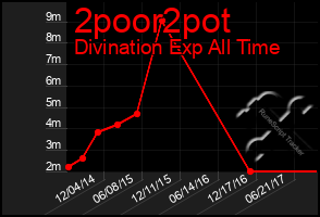 Total Graph of 2poor2pot