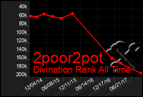 Total Graph of 2poor2pot