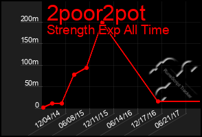 Total Graph of 2poor2pot