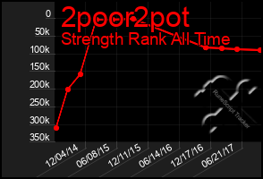 Total Graph of 2poor2pot