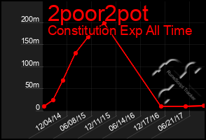 Total Graph of 2poor2pot