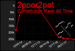 Total Graph of 2poor2pot