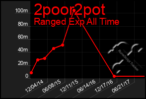 Total Graph of 2poor2pot