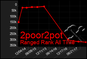 Total Graph of 2poor2pot