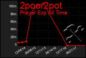 Total Graph of 2poor2pot