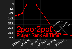 Total Graph of 2poor2pot