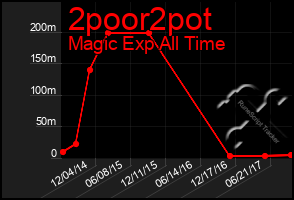 Total Graph of 2poor2pot