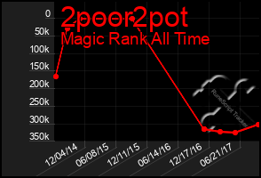 Total Graph of 2poor2pot