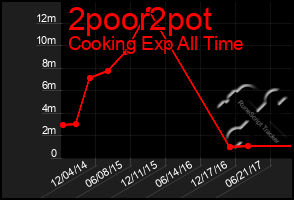 Total Graph of 2poor2pot