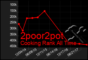 Total Graph of 2poor2pot