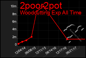 Total Graph of 2poor2pot