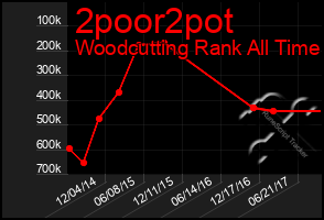 Total Graph of 2poor2pot