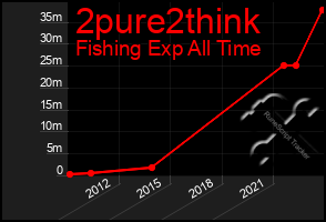 Total Graph of 2pure2think