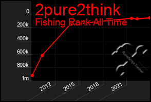 Total Graph of 2pure2think